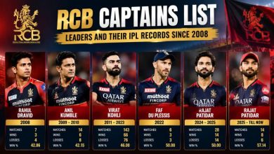RCB Captains List Leaders and Their IPL Records Since 2008