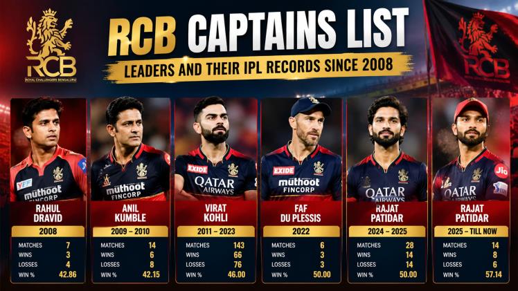 RCB Captains List Leaders and Their IPL Records Since 2008