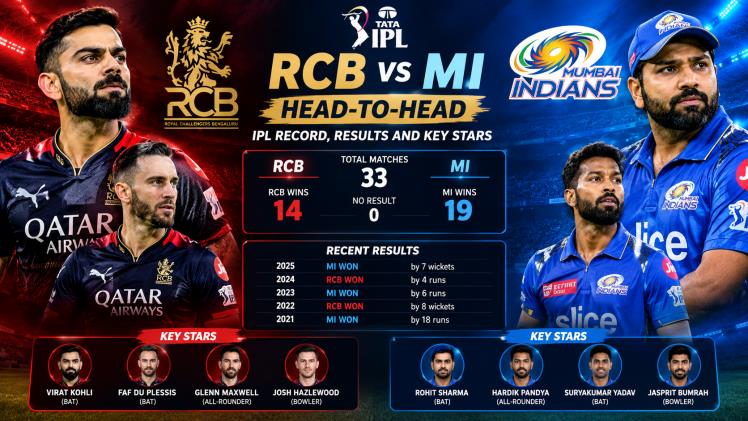 RCB vs MI Head-to-Head IPL Record, Results and Key Stars